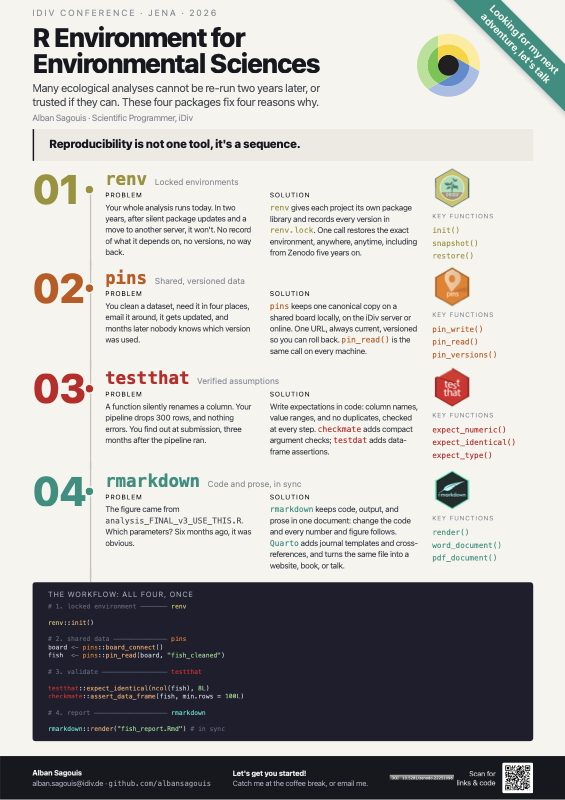 Light-background A0 poster titled “R Environment for Environmental Sciences”. Four numbered rows introduce renv, pins, testthat and rmarkdown in turn, each pairing a problem with its solution beside the package's hex logo and a short list of its key functions. A dark code block at the foot combines all four in one short workflow, and the footer carries contact details, the DOI and a QR code.